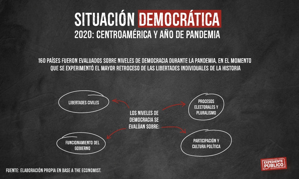 Régimen de Nicaragua rompió con el modelo democrático, revelan índices  internacionales - Expediente Público