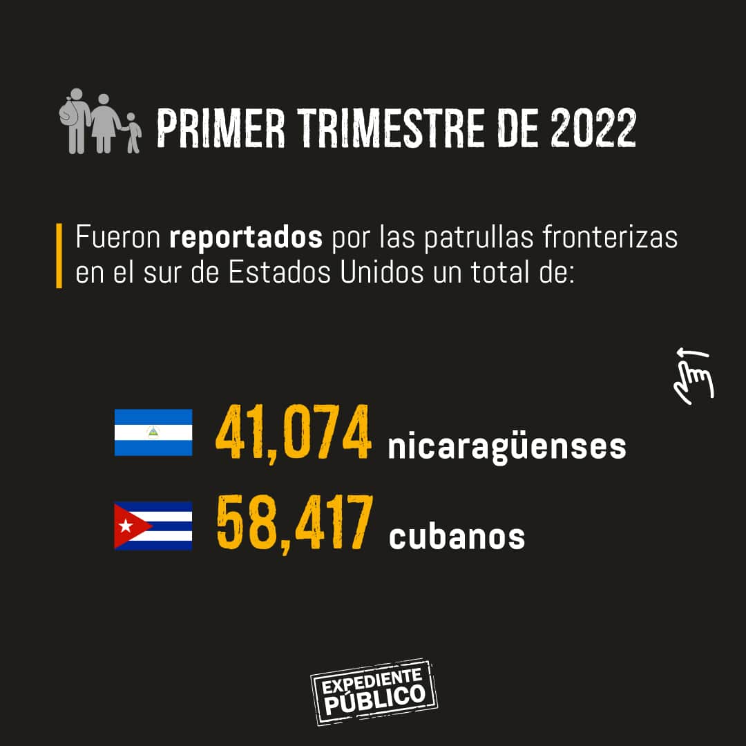 Tráfico de migrantes que salieron de Nicaragua habrían dejado a coyotes al  menos US$451 millones - Expediente Público