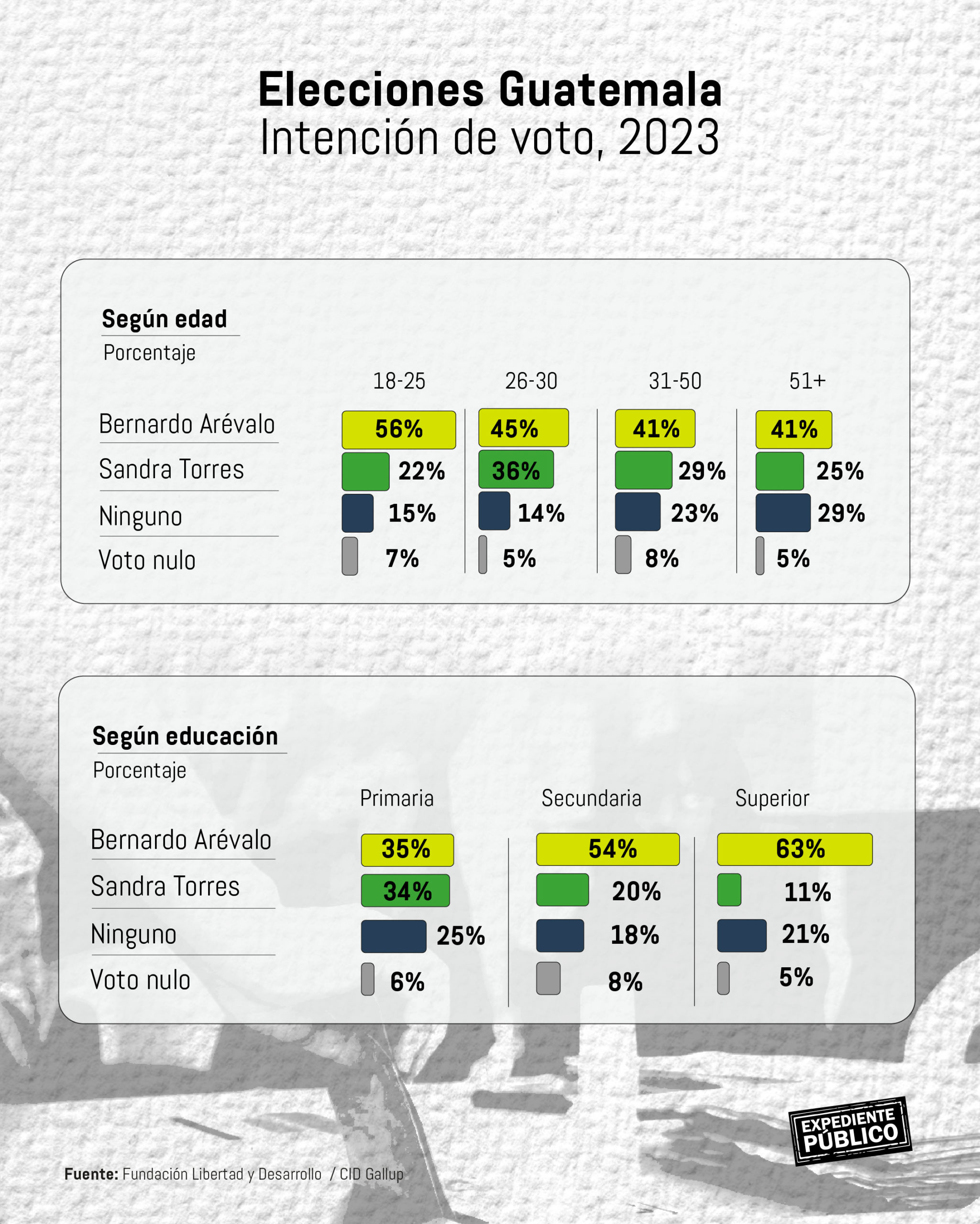 Encuesta favorece al candidato Bernardo Arévalo en Guatemala