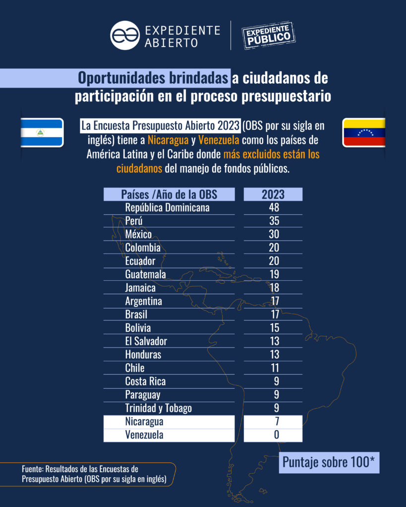 Bozal a ciudadanos: espacios de consulta ciudadana también desaparecieron en Nicaragua