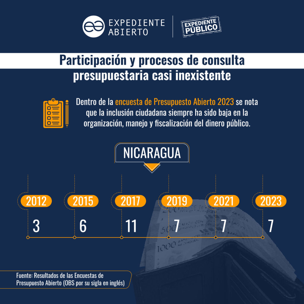 Bozal a ciudadanos: espacios de consulta ciudadana también desaparecieron en Nicaragua