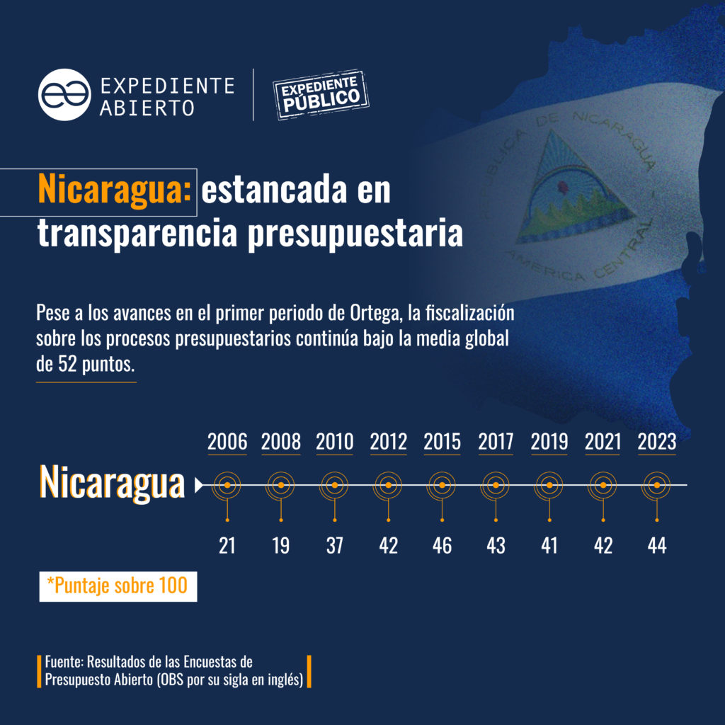 Régimen Ortega-Murillo estanca fiscalización presupuestaria