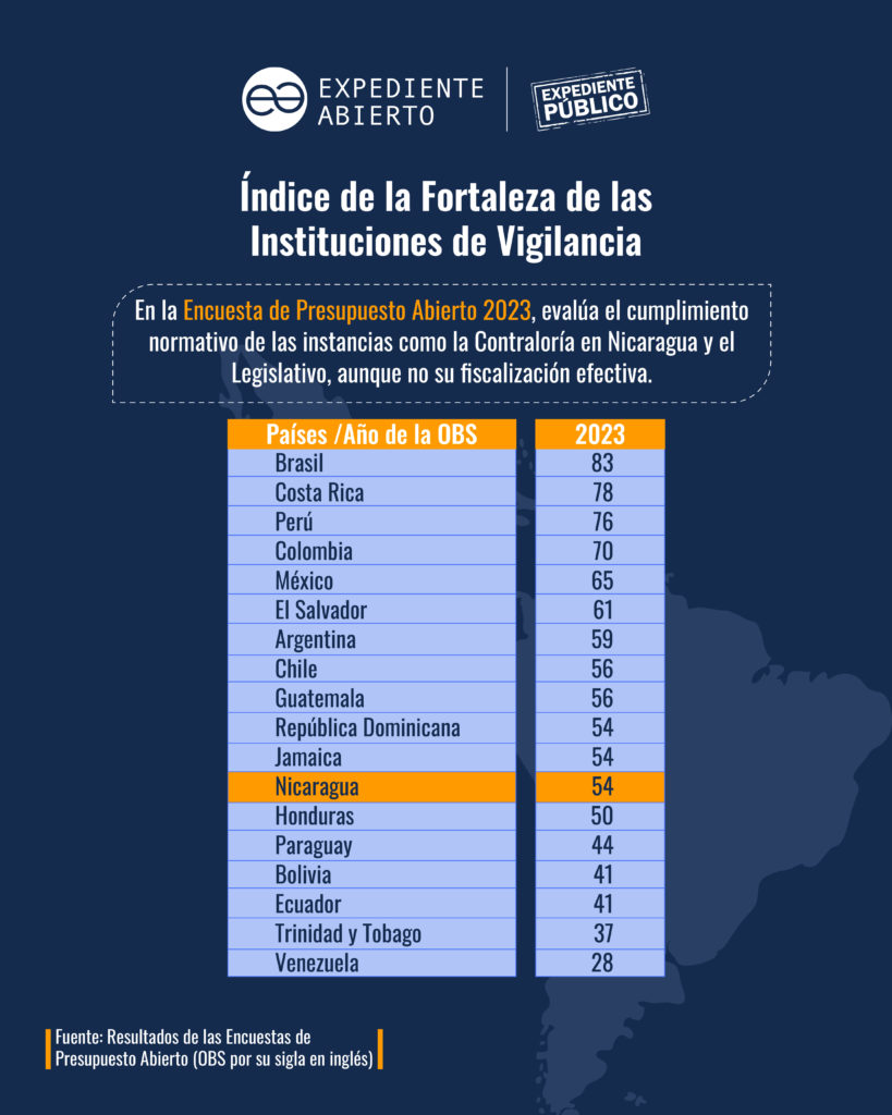 Parlamento y Contraloría: vigilancia del proceso presupuestario sometida al régimen de Nicaragua