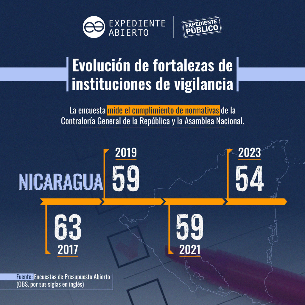 Parlamento y Contraloría: vigilancia del proceso presupuestario sometida al régimen de Nicaragua