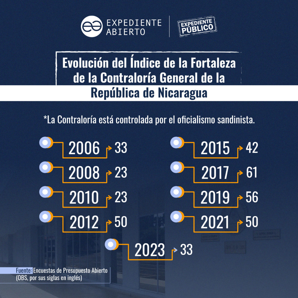 Parlamento y Contraloría: vigilancia del proceso presupuestario sometida al régimen de Nicaragua