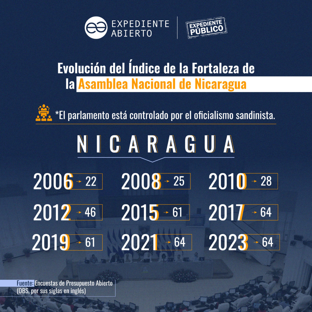 Parlamento y Contraloría: vigilancia del proceso presupuestario sometida al régimen de Nicaragua