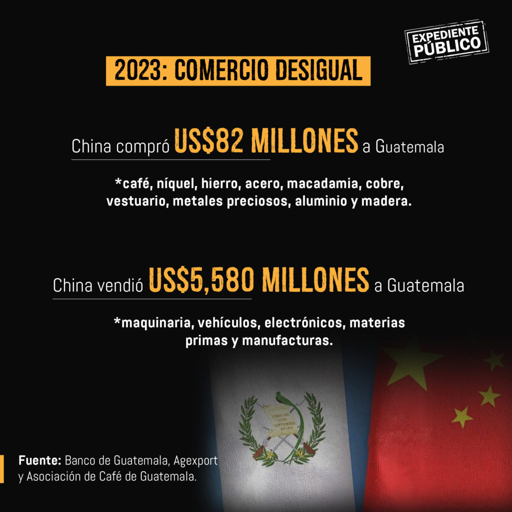 Exportaciones de Guatemala a China: ¿Cuál es el escenario real?