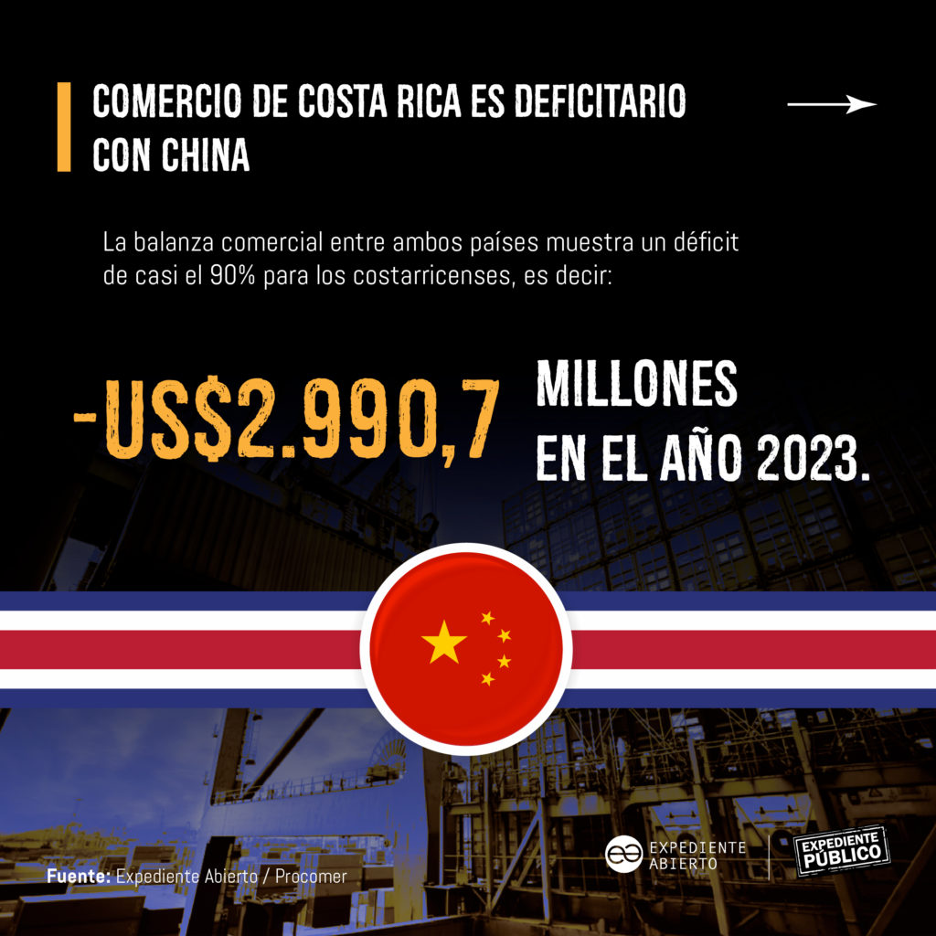 Costa Rica bajo permanente mega déficit comercial con China