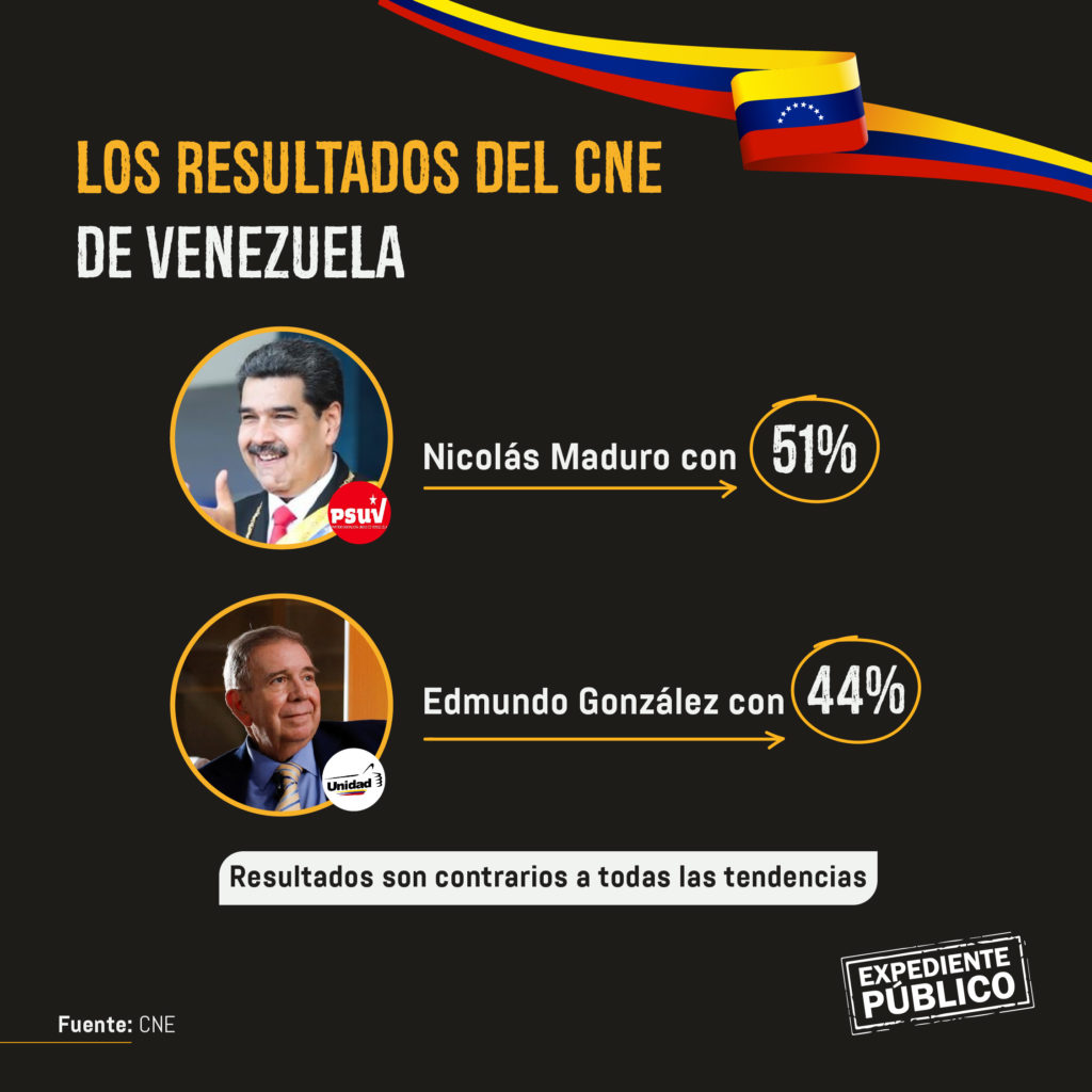 Consejo Electoral otorga la reelección a Nicolás Maduro