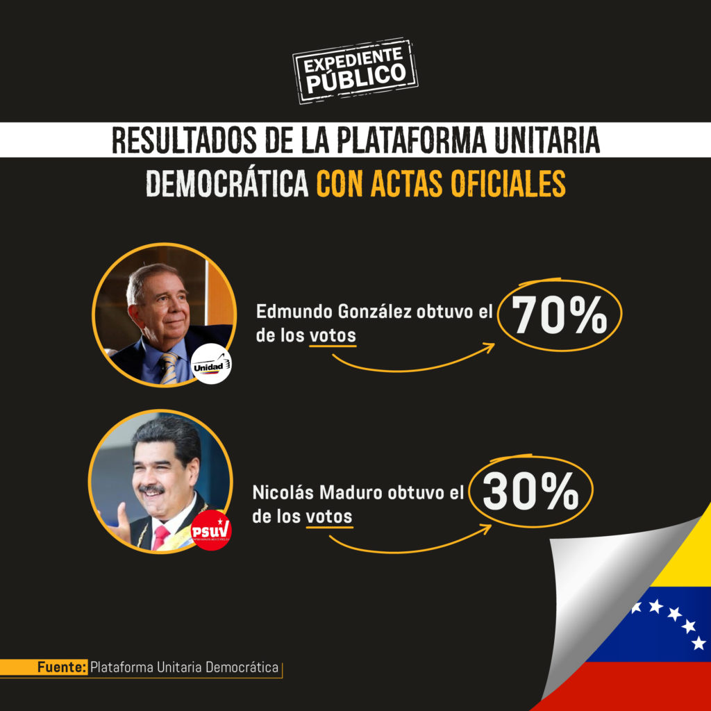 "Ganamos y todo el mundo lo sabe". Oposición rechaza resultados del CNE en Venezuela