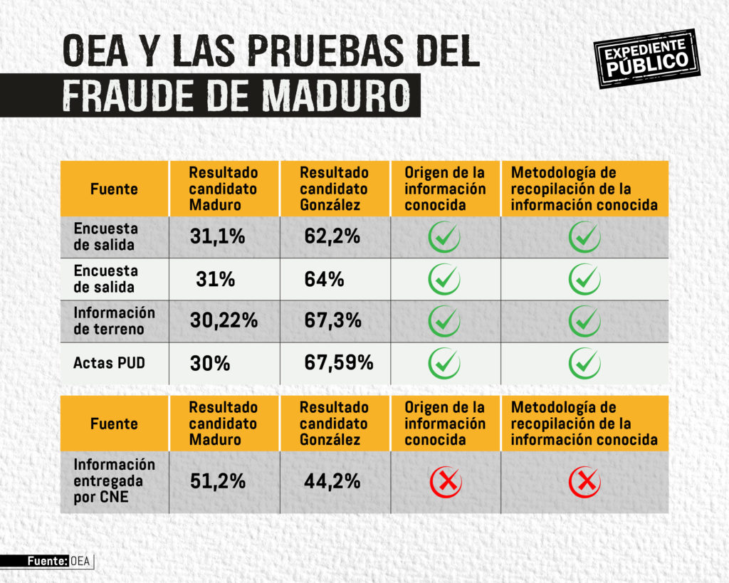 Exvicepresidente de Colombia advierte que China apoya falsificación de actas electorales en Venezuela