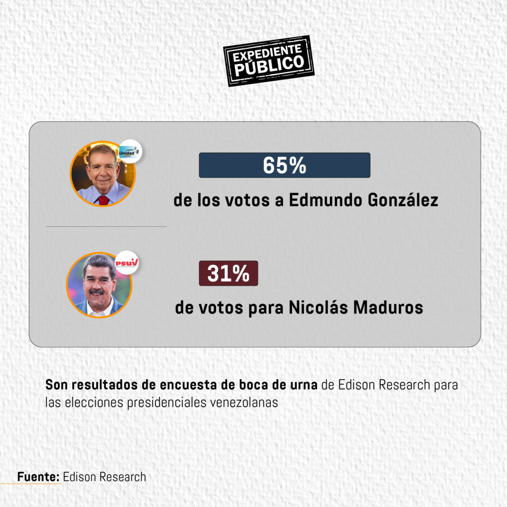 Oposición acusa al CNE de paralizar la transmisión de resultados en Venezuela