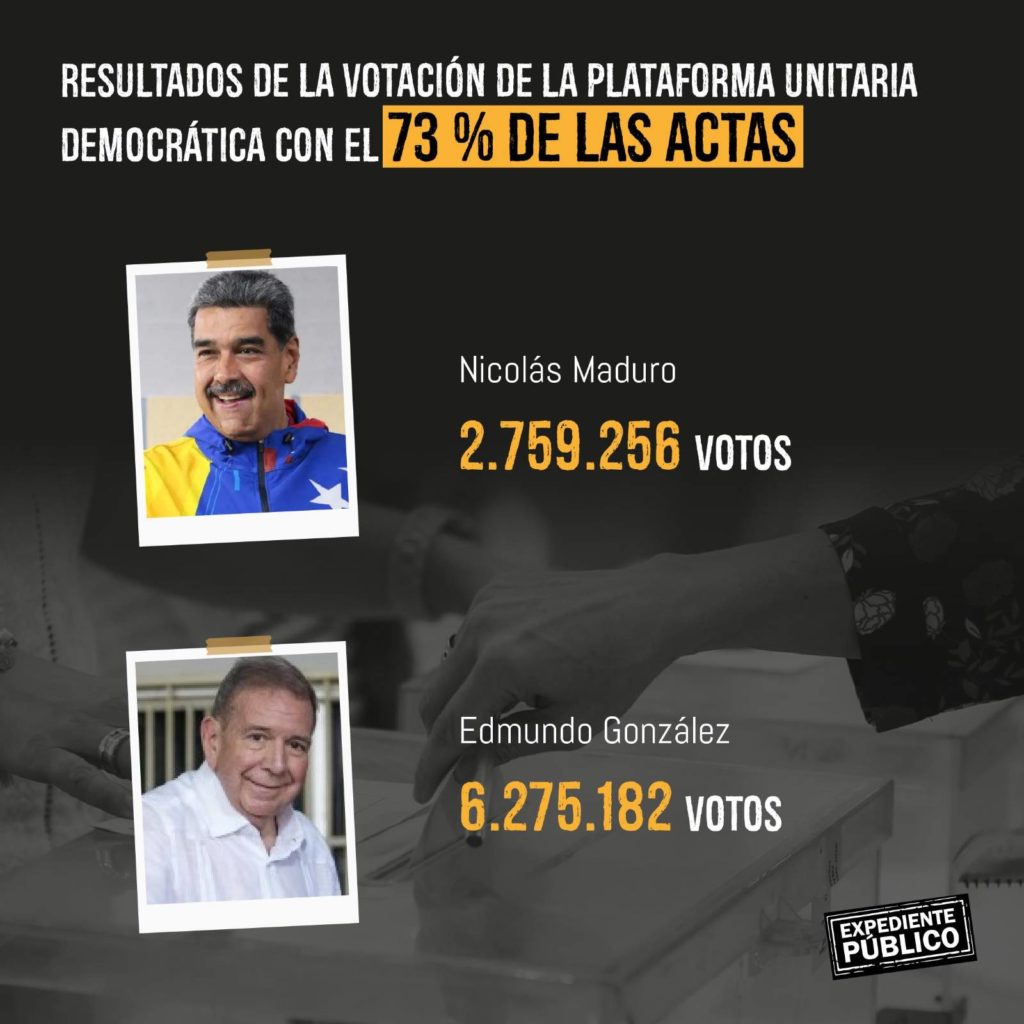 Oposición afirma tener actas que ratifican triunfo de Edmundo González en Venezuela