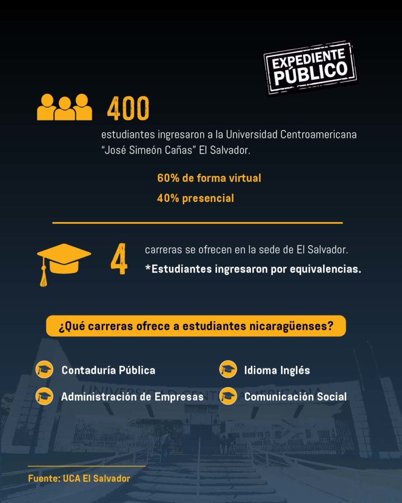 660 estudiantes de la confiscada UCA rehacen sus estudios en Guatemala y El Salvador