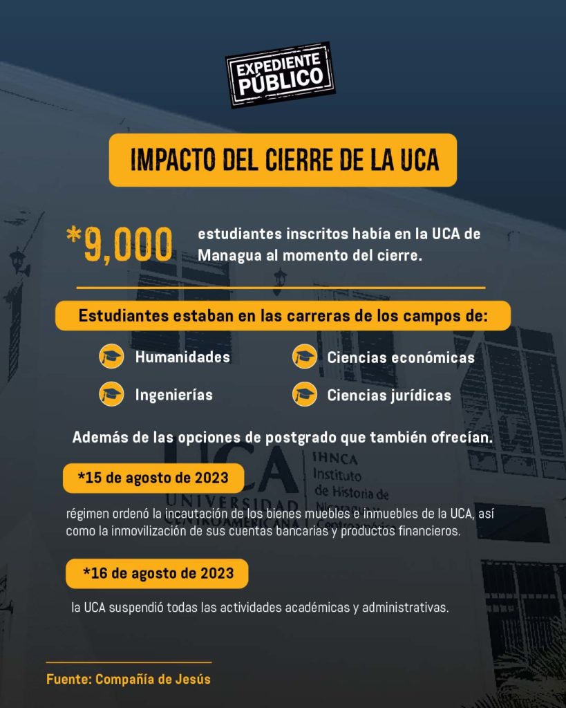 660 estudiantes de la confiscada UCA rehacen sus estudios en Guatemala y El Salvador