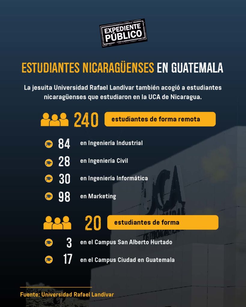 660 estudiantes de la confiscada UCA rehacen sus estudios en Guatemala y El Salvador