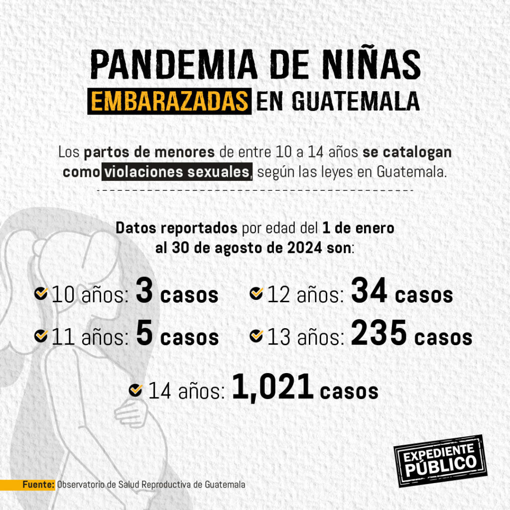 Aumentan embarazos de niñas en Guatemala