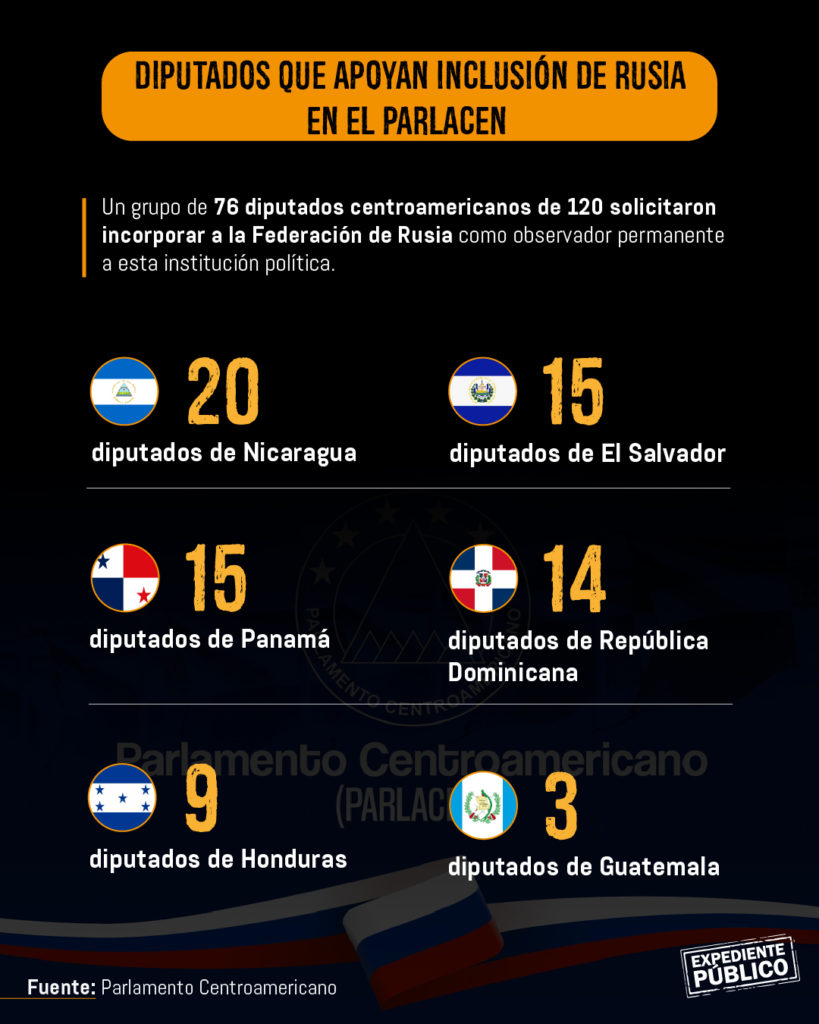 ¿Quiénes son los diputados que quieren a Rusia en el Parlacen?