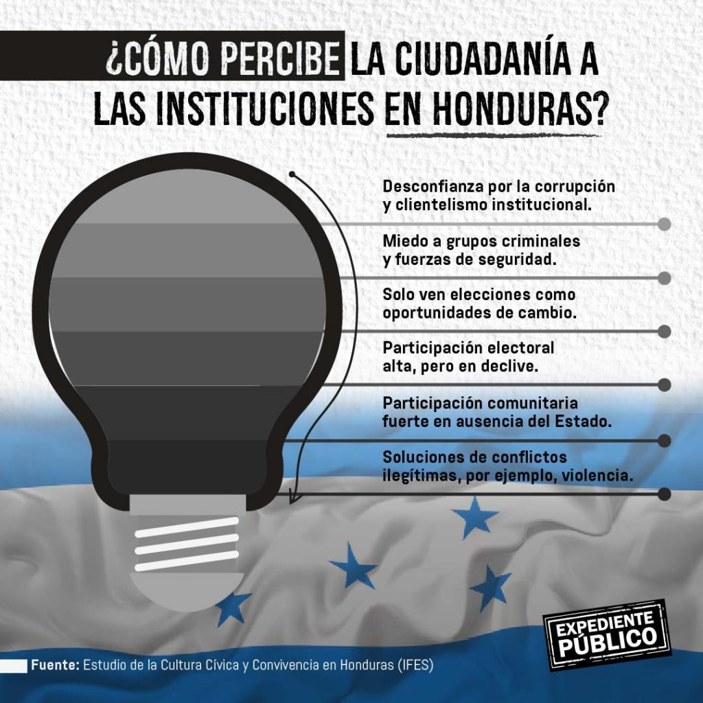 Desconfianza y miedo erosionan la democracia en Honduras