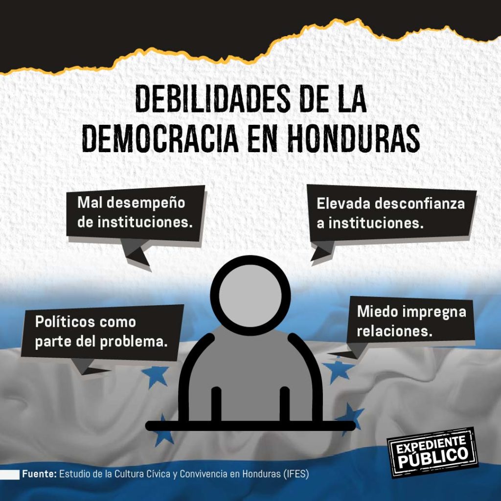 Desconfianza y miedo erosionan la democracia en Honduras