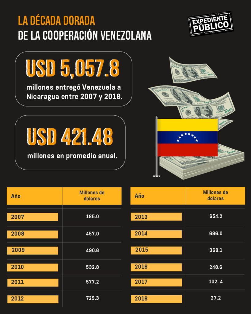 La fortuna secreta de Daniel Ortega ligada a sus años en el poder