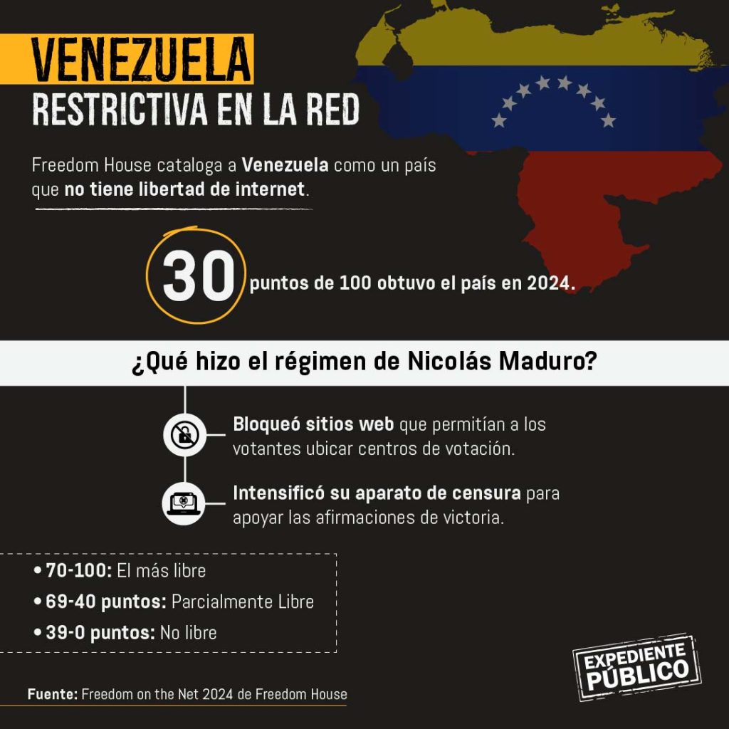 Freedom House: Dictaduras de América consolidan restricciones en la red