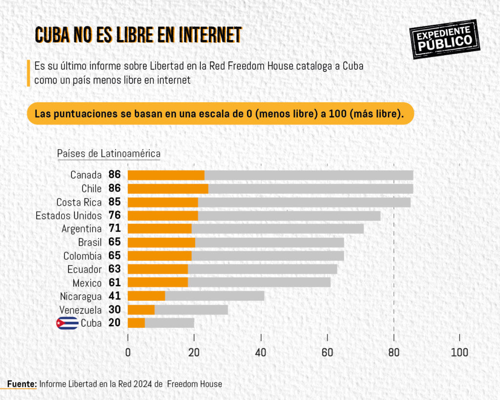 Cuba impone castigos radicales para silenciar internet, según Freedom House