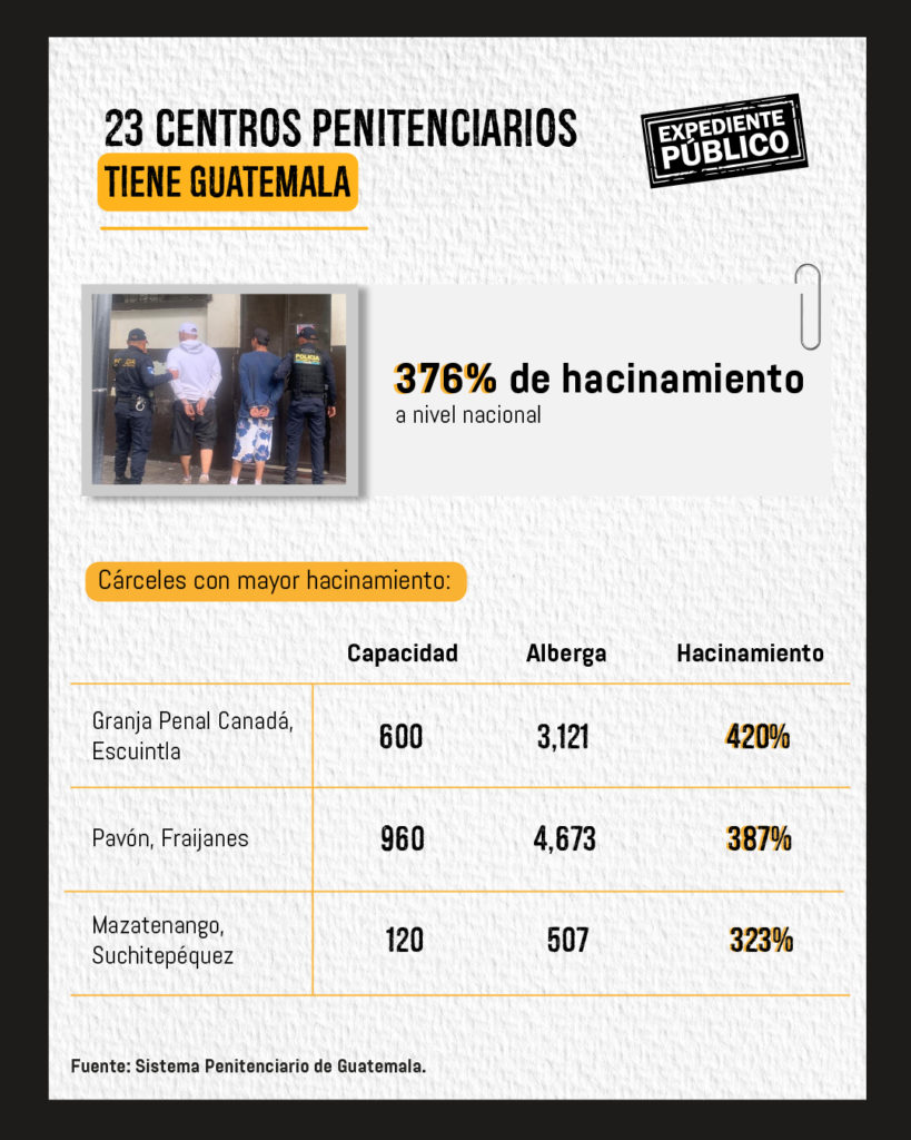 Prisiones en Guatemala: auténticos infiernos