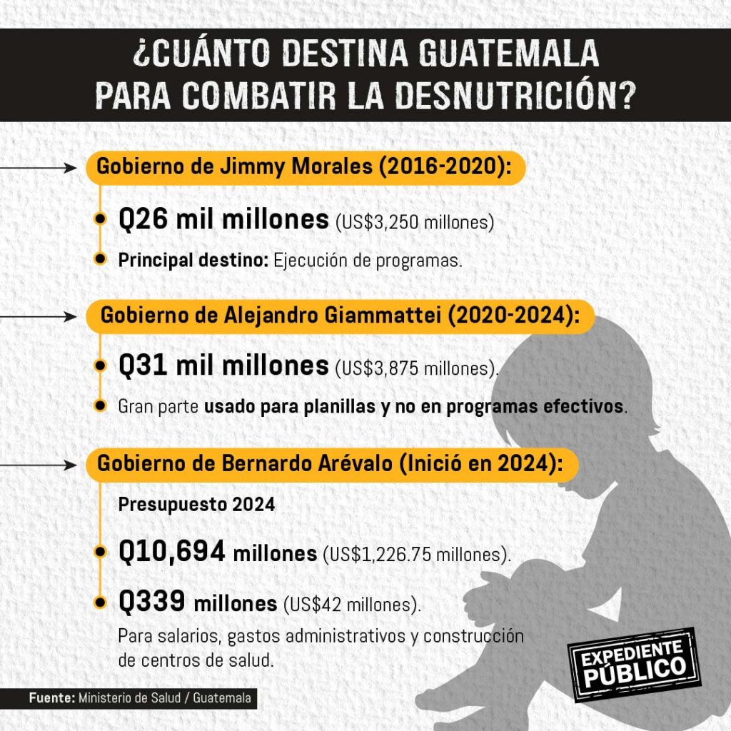 ¿Por qué Guatemala no puede reducir su tasa de desnutrición infantil?