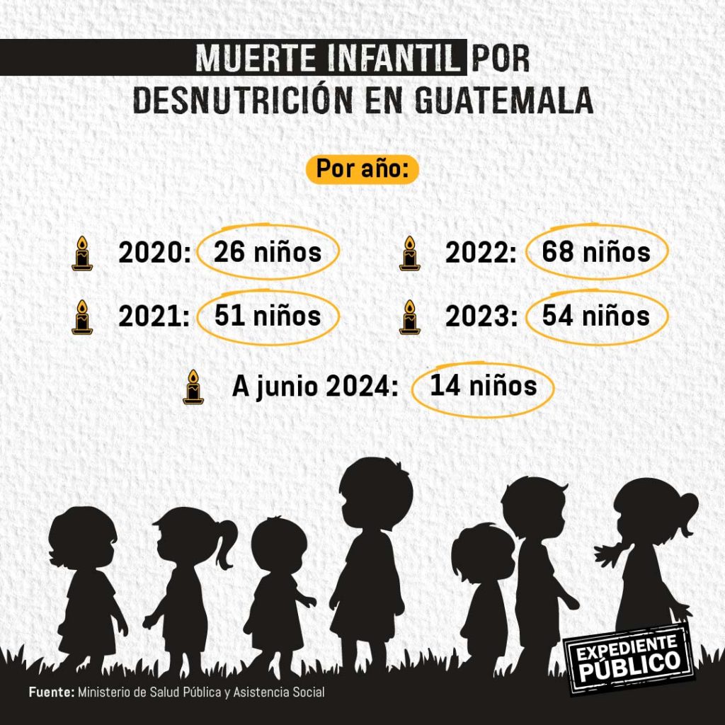 ¿Por qué Guatemala no puede reducir su tasa de desnutrición infantil?