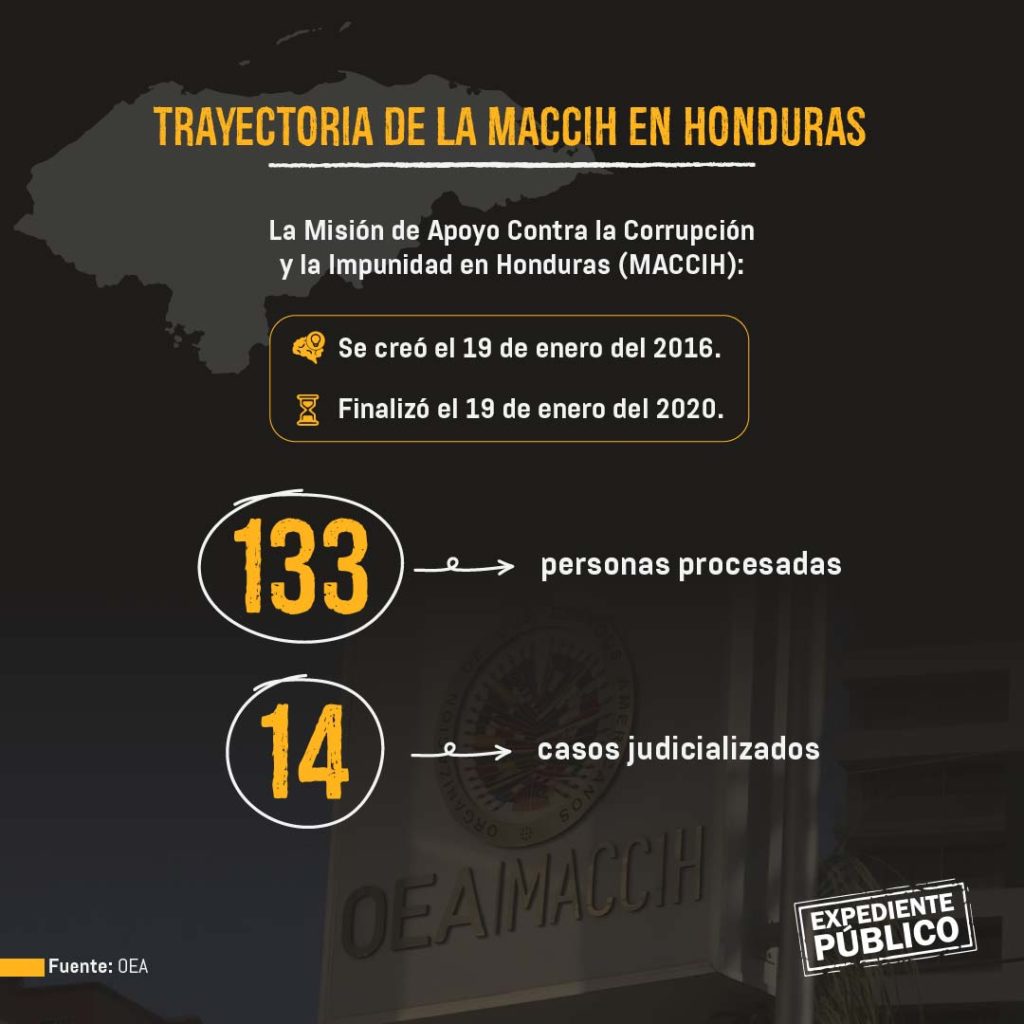 Fiscalía de Honduras desempolva casos en medio de escándalos del Gobierno