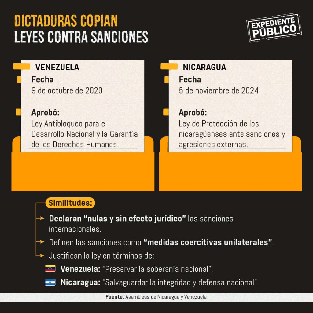 Daniel Ortega pretende evadir sanciones en su mundo paralelo