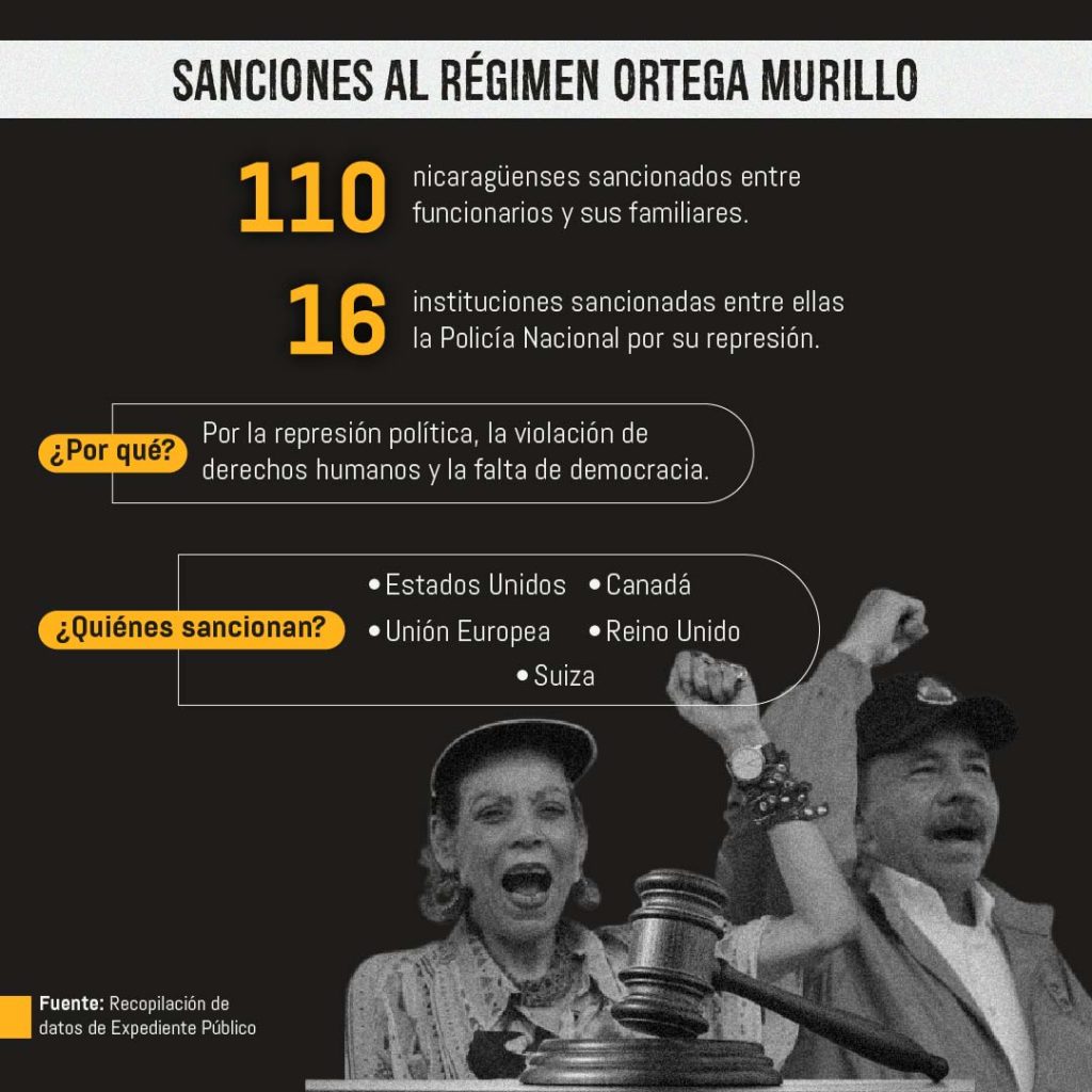 Daniel Ortega pretende evadir sanciones en su mundo paralelo