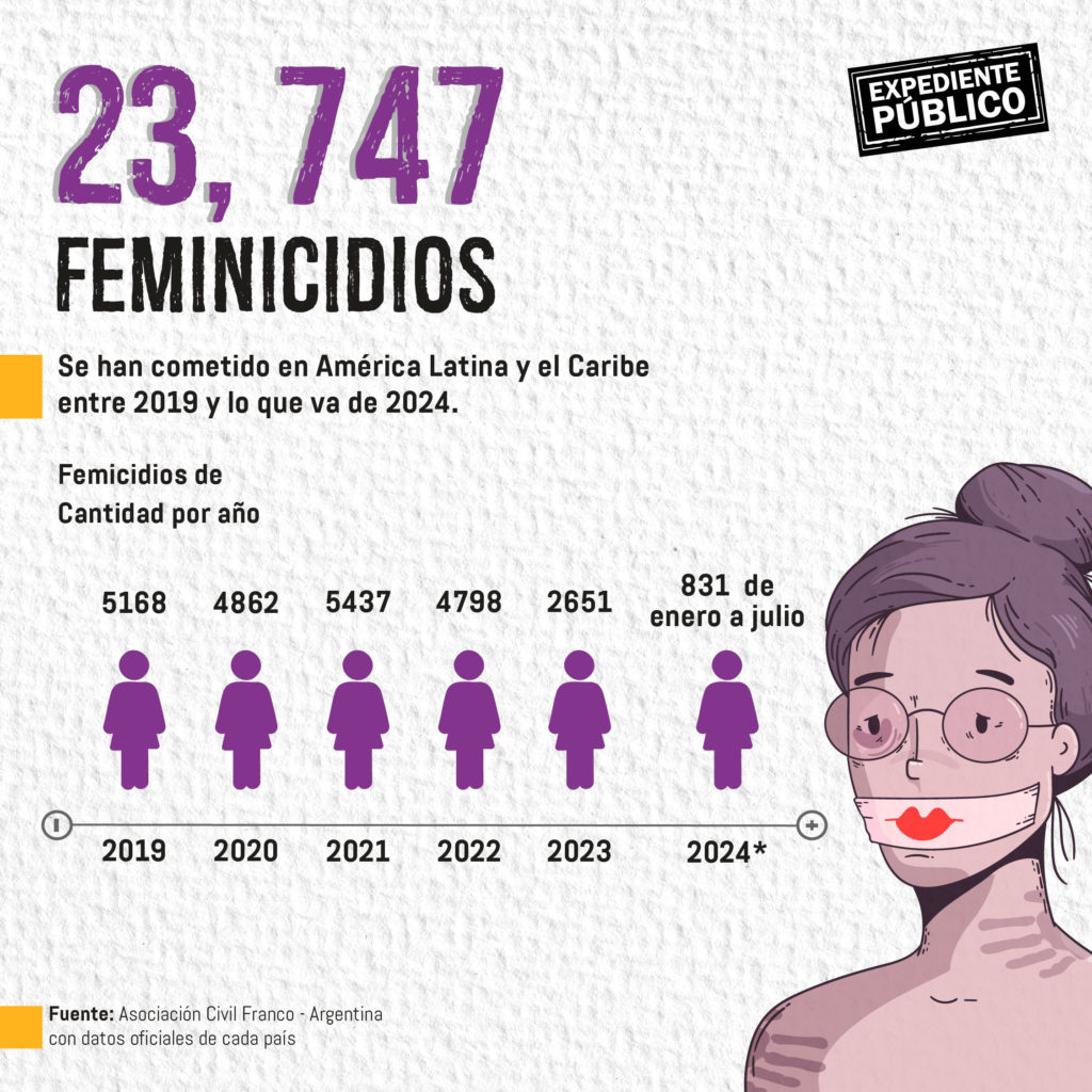 523 mujeres han sido asesinadas en Centroamérica en 2024 