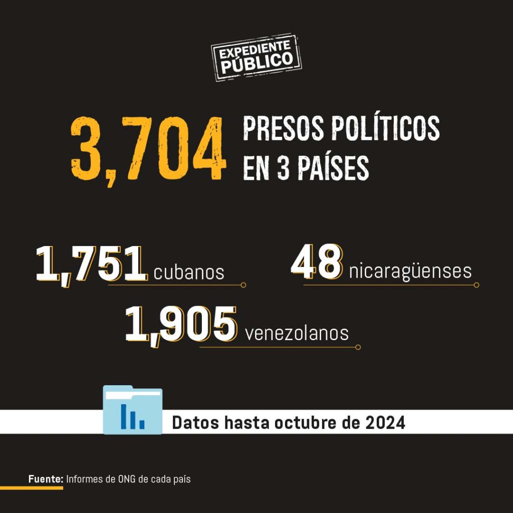 Aumentan número de presos políticos en Cuba, Nicaragua y Venezuela