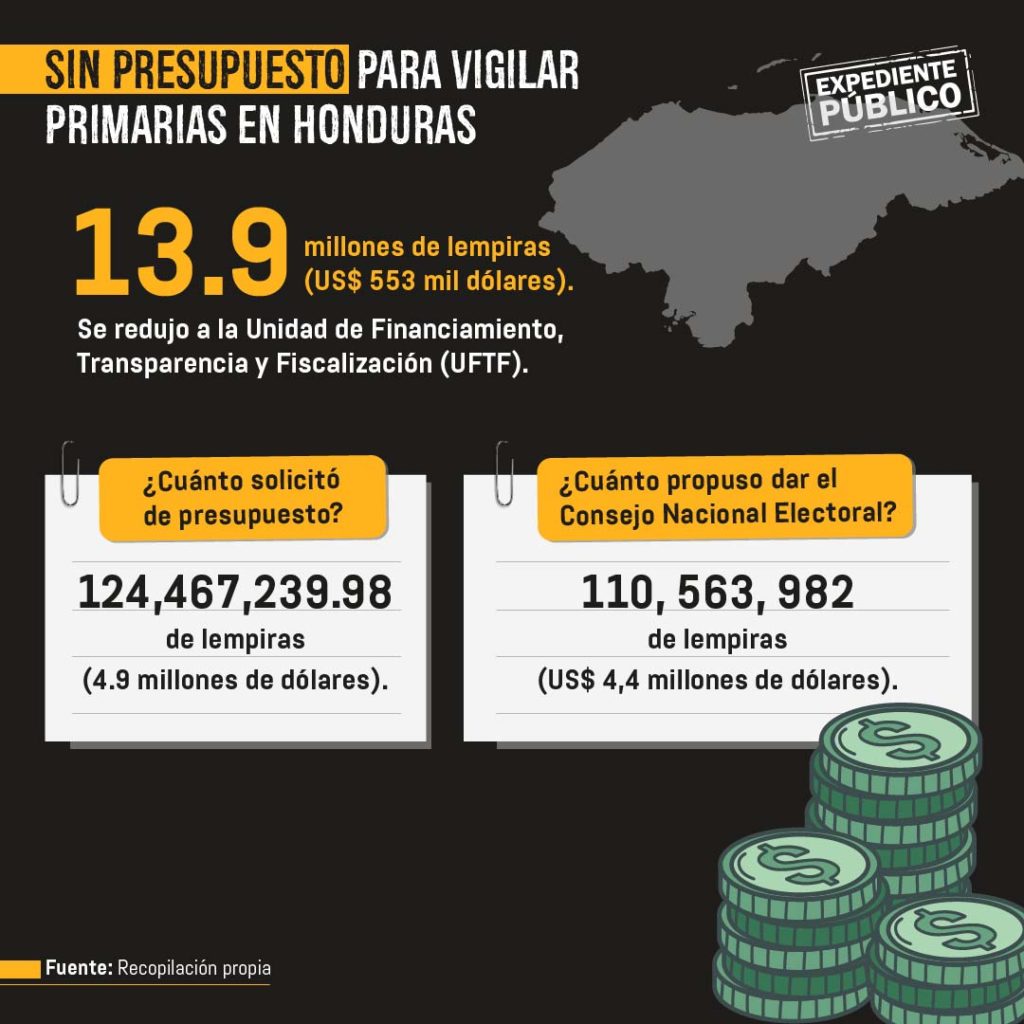 Menos dinero para fiscalizar financiamiento de campaña electoral en Honduras