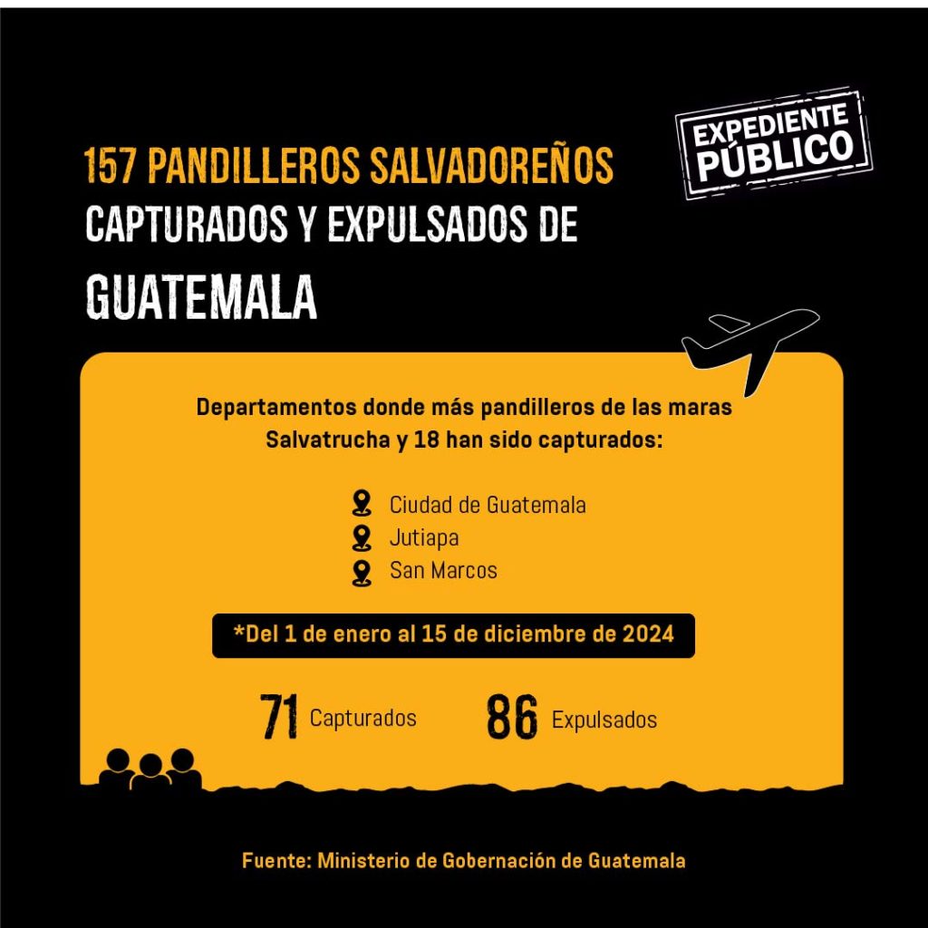 Guatemala capturó a 157 pandilleros salvadoreños en 2024