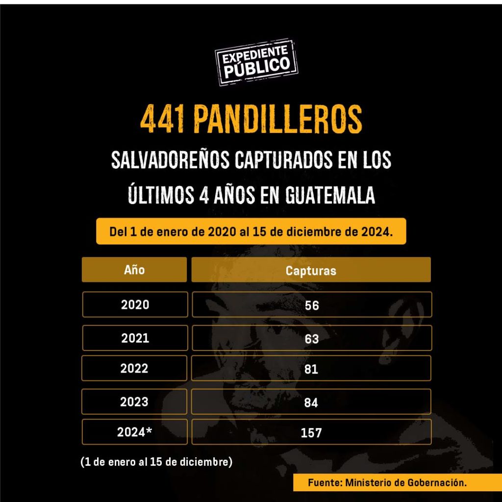 Guatemala capturó a 157 pandilleros salvadoreños en 2024