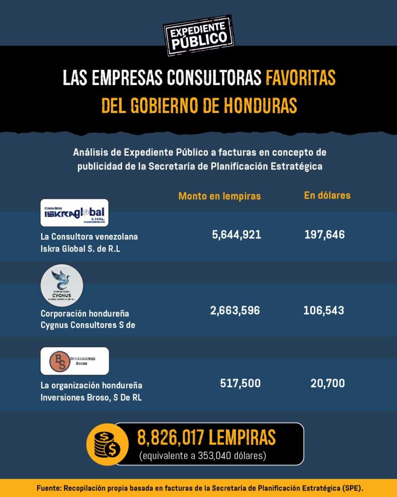 Gobierno de Honduras pagó millones en consultorías