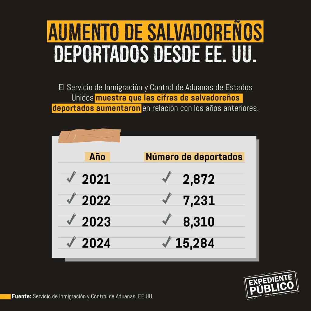 El Salvador afrontaría deportaciones masivas sin un plan 