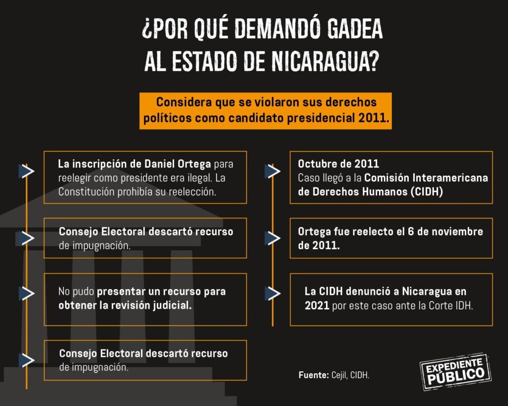 Confirman abuso del poder de Daniel Ortega para reelegirse en Nicaragua