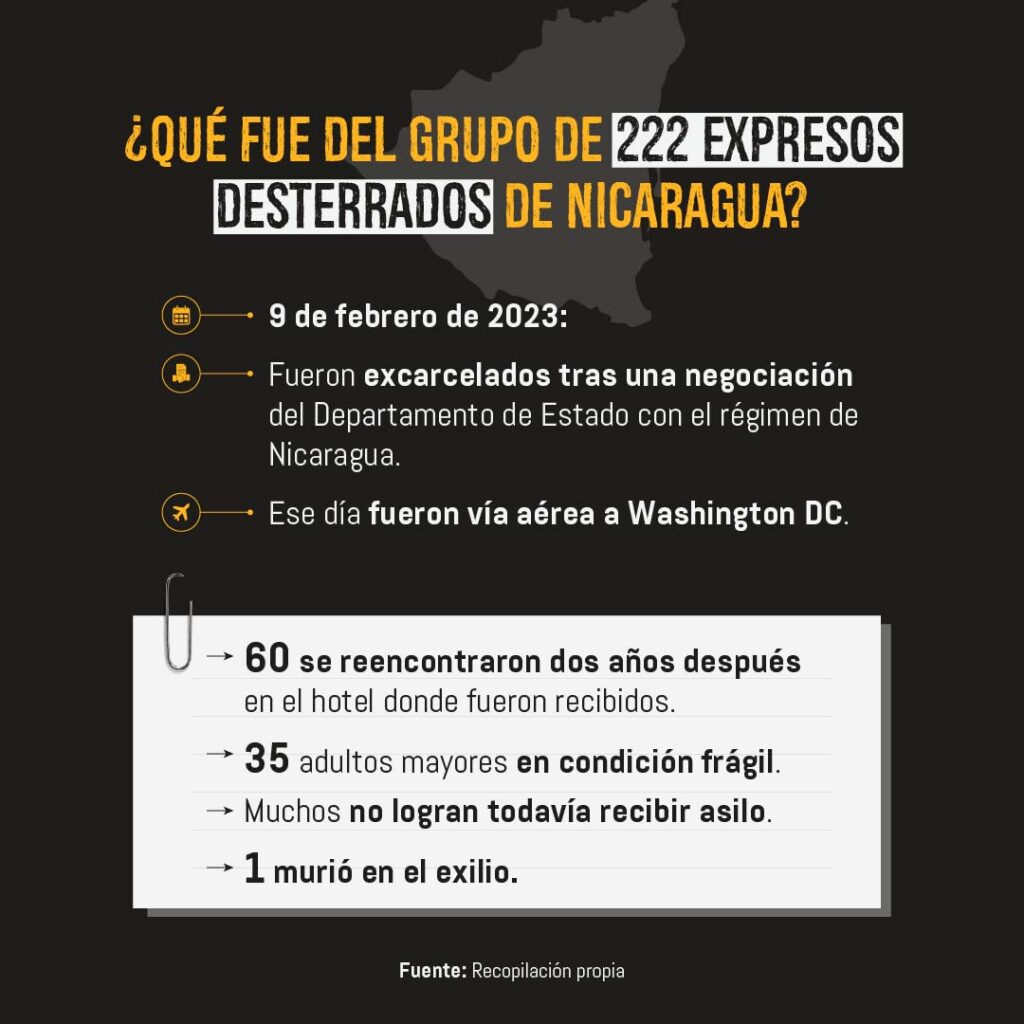 A dos años del destierro: desafíos de los 222 excarcelados nicaragüenses  